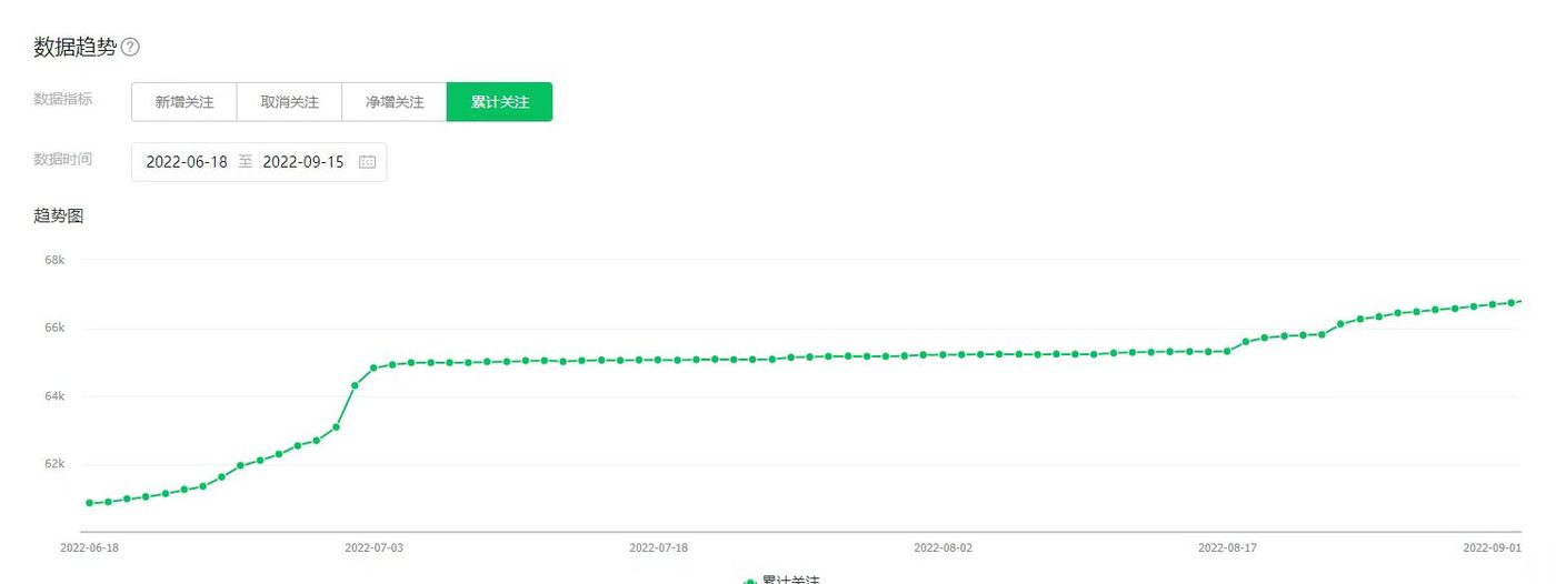 Official account growth (source data) — 7K+ followers in 3 months.